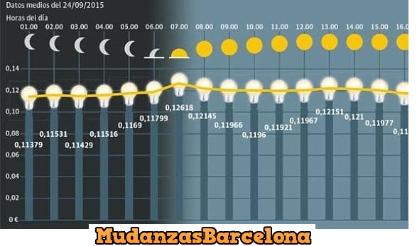 El precio de la luz por hora